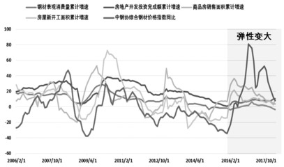 房地產對螺紋鋼需求與價格的聯動影響及現貨銷售策略分析