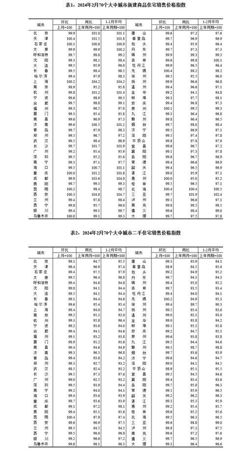 樓市現(xiàn)回暖信號(hào) 國家統(tǒng)計(jì)局?jǐn)?shù)據(jù)顯示2月各線城市房價(jià)環(huán)比降幅收窄